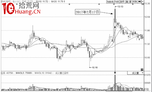 分時圖持續下跌形態中的賣出點（圖解）,拾荒網