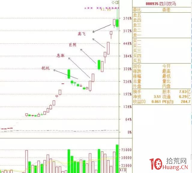 跟寧波漲停敢死隊學如何玩轉龍頭股 挖掘龍一龍二的秘訣（圖解）,拾荒網