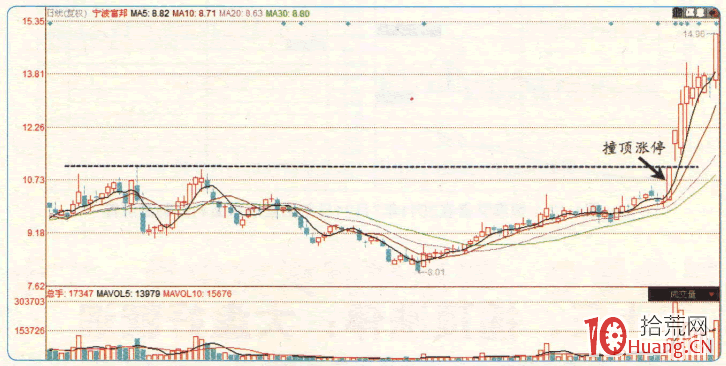 漲停板高手進階教程 77:什麼是撞頂漲停?(圖解) 漲停板高手進階教程 77:什麼是撞頂漲停?(圖解),拾荒網