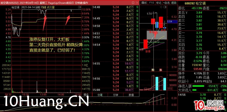 超短必知的模式：弱轉強的判斷與買入技巧（圖解）,拾荒網