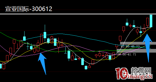 超短高手抓漲停低吸技術系列深度教程 11：龍回頭模式怎麼做（圖解）,拾荒網