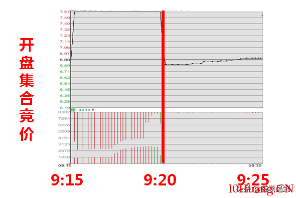 集合競價打板的秘密1(圖解) 集合競價打板的秘密1(圖解),拾荒網