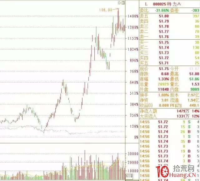 跟寧波漲停敢死隊學如何玩轉龍頭股 挖掘龍一龍二的秘訣（圖解）,拾荒網