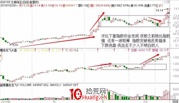 探索分時圖（二）：操控開盤價（圖解）,拾荒網