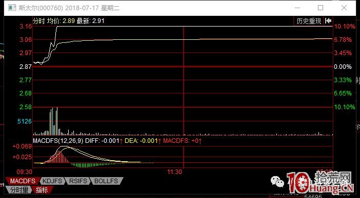 漲停板戰法之掃板、打2封、撤單註意點（圖解）,拾荒網