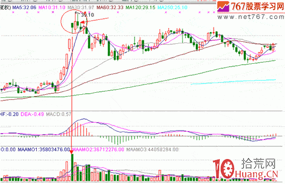 隔日超短分時戰法入門_17：分時頭肩頂（圖解）,拾荒網