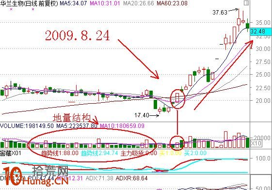 漲停板打板戰法研究圖解(十三):芙蓉出水漲停板 漲停板打板戰法研究圖解(十三):芙蓉出水漲停板,拾荒網