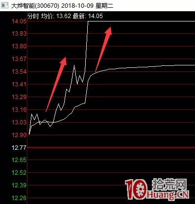 案例圖解我是怎麼打首板的 案例圖解我是怎麼打首板的,拾荒網