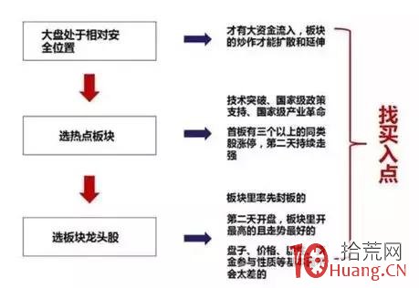 龍頭股選股技巧與打板介入策略(圖解) 龍頭股選股技巧與打板介入策略(圖解),拾荒網
