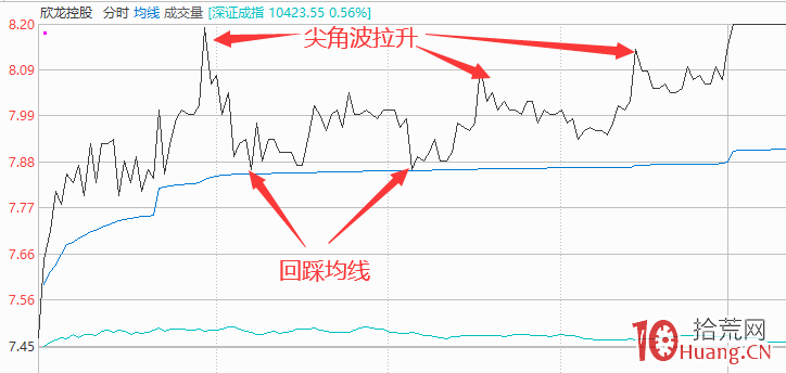 高位震蕩型漲停板分時圖走勢研究(圖解) 高位震蕩型漲停板分時圖走勢研究(圖解),拾荒網
