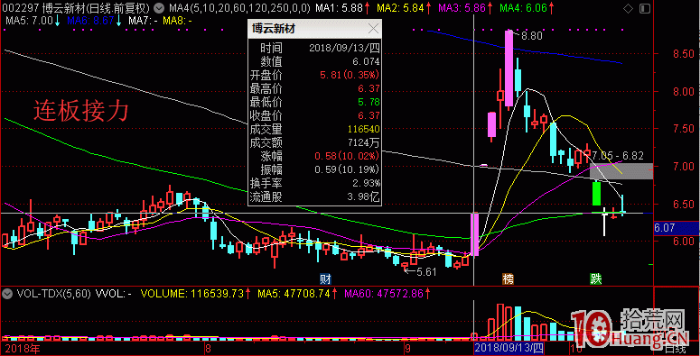 論換手率(首板換手率、二板換手率)對做連板接力的重要性(圖解) 論換手率(首板換手率、二板換手率)對做連板接力的重要性(圖解),拾荒網