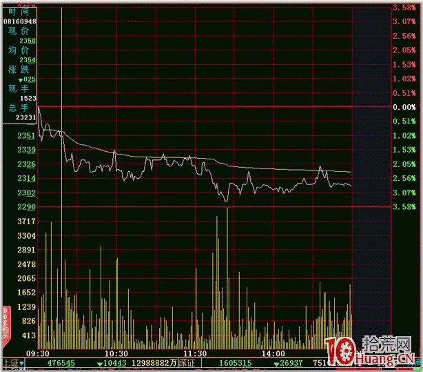 隔日超短分時賣點之跌破前低(圖解) 隔日超短分時賣點之跌破前低(圖解),拾荒網