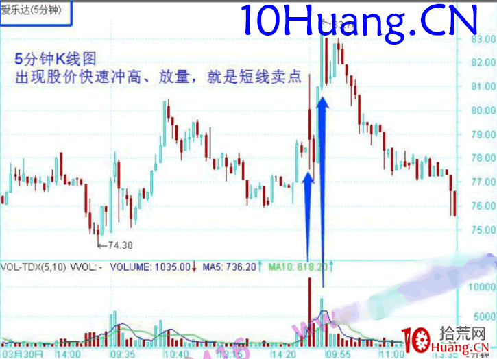 龍頭股低吸手冊深度教程10:如何賣在分時高點(圖解) 龍頭股低吸手冊深度教程10:如何賣在分時高點(圖解),拾荒網