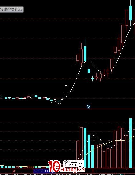 龍頭股二波戰法（圖解）,拾荒網
