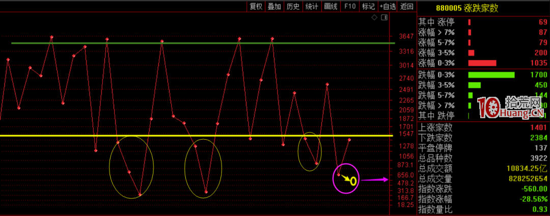我是這樣用通達信880005漲跌傢數指標(圖解) 我是這樣用通達信880005漲跌傢數指標(圖解),拾荒網
