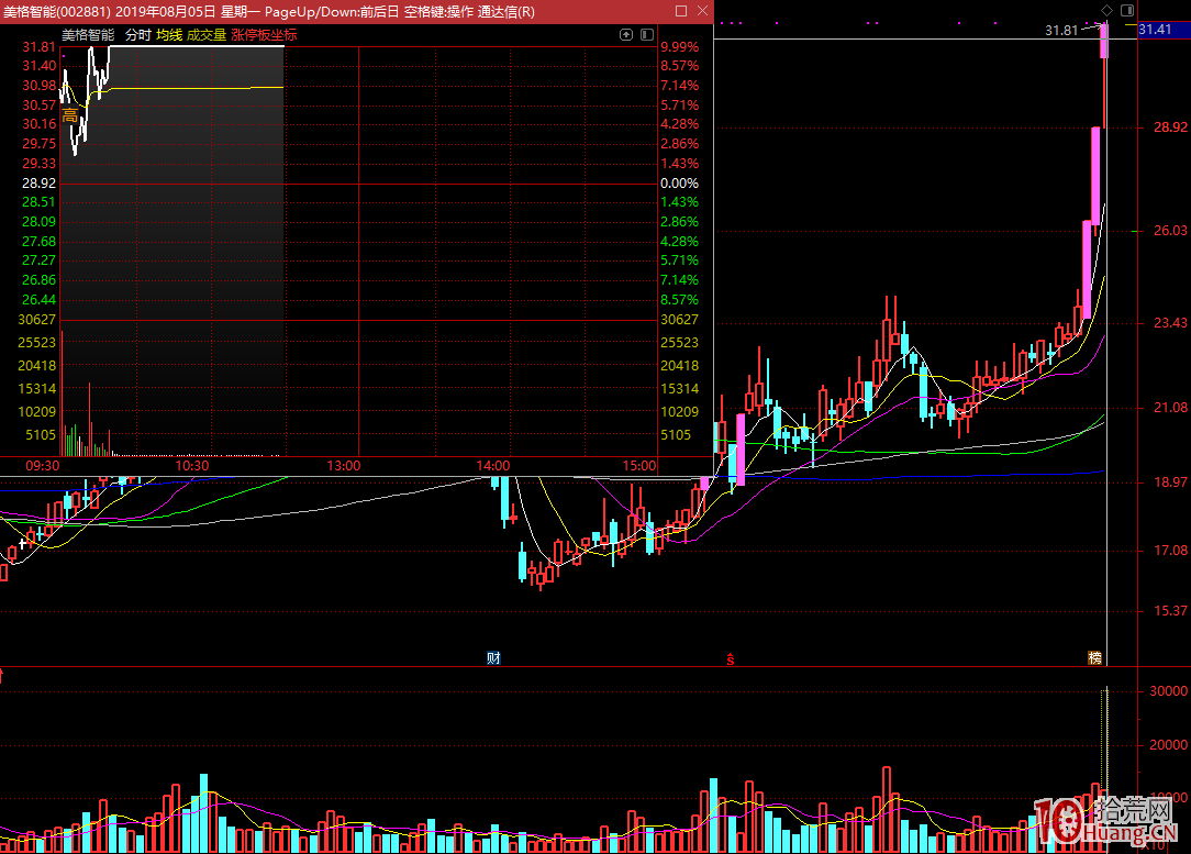 漲停板打板技術，千言萬語，終歸跳不出這四大類模式，新手請好好揣摩！（圖解）,拾荒網