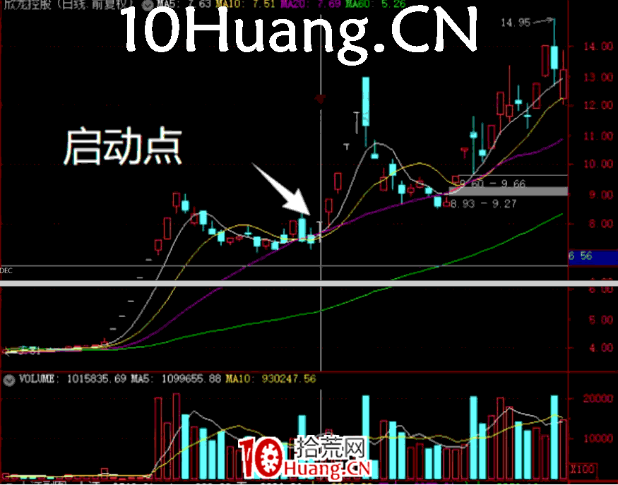 妖股系統戰法深度教程19：妖股啟動的第二個時間點，指數大陰線後的止跌K線（圖解）,拾荒網