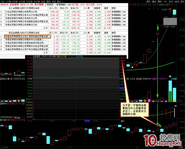 炒股養傢超短打板，一個能感知大盤暴跌的席位（圖解）,拾荒網