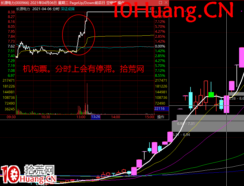 無濁之隅-如何博弈買入機構盤口深度教程6:如何從分時形態上去判斷是否機構買入(圖解) 無濁之隅-如何博弈買入機構盤口深度教程6:如何從分時形態上去判斷是否機構買入(圖解),拾荒網