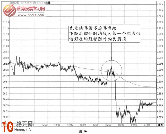 分時圖頂部信號：均價線受阻+頭肩底(圖解),拾荒網