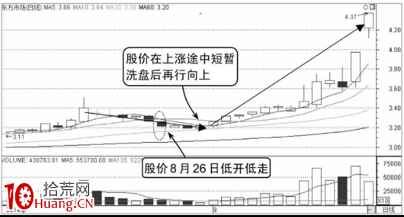 如何分析低開低走的股票分時圖走勢(圖解) 如何分析低開低走的股票分時圖走勢(圖解),拾荒網