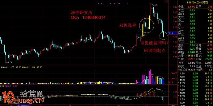 在同一價位附近，相隔15天內出現2個漲停板的K線形態要買入,拾荒網