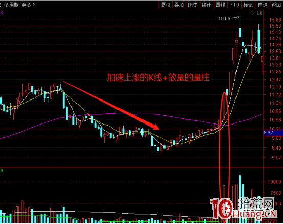 陽勝進，陰勝出，漲停經典技法“十二字令”你真的理解嗎？（圖解）,拾荒網
