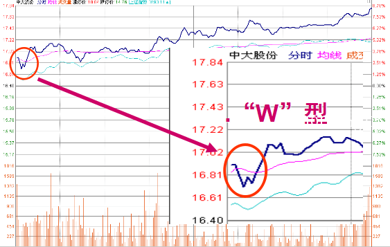 你必須知道的幾種分時圖走勢(圖解) 你必須知道的幾種分時圖走勢(圖解),拾荒網