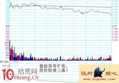 圖解分時超短看盤技巧：分時量能判斷,拾荒網