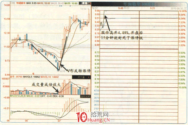 漲停板高手進階教程 89:V形反轉漲停,放量高開就買(圖解) 漲停板高手進階教程 89:V形反轉漲停,放量高開就買(圖解),拾荒網