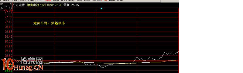 圖解漲停板打板操作如何用好分時圖盯盤,拾荒網