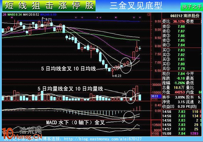 四種必拉漲停板的技術形態，買入必賺錢（圖解）,拾荒網