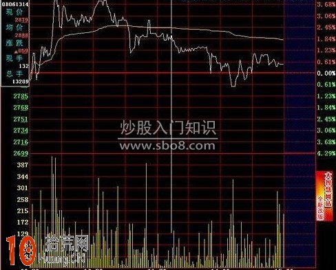 圖解超短線賣出技巧：分時圖均線賣點,拾荒網