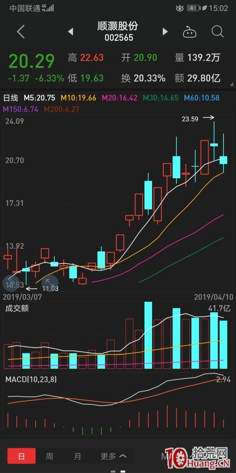 最容易炸板吃大面的一種K線結構——縮量過平臺，在縮量加速最容易大面（圖解）,拾荒網