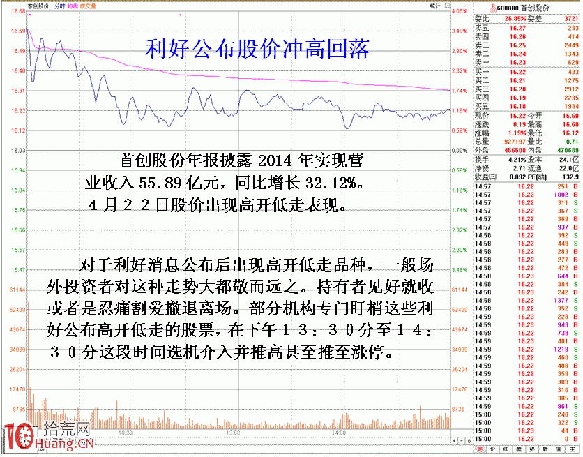 圖解莊傢通過利好消息高開低走拉漲停板的方法,拾荒網