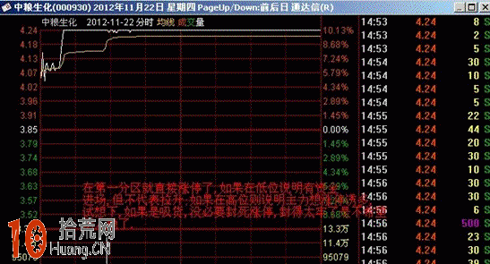 圖解盤口分時圖超短線戰法:分時震蕩盤升看盤技巧 圖解盤口分時圖超短線戰法:分時震蕩盤升看盤技巧,拾荒網