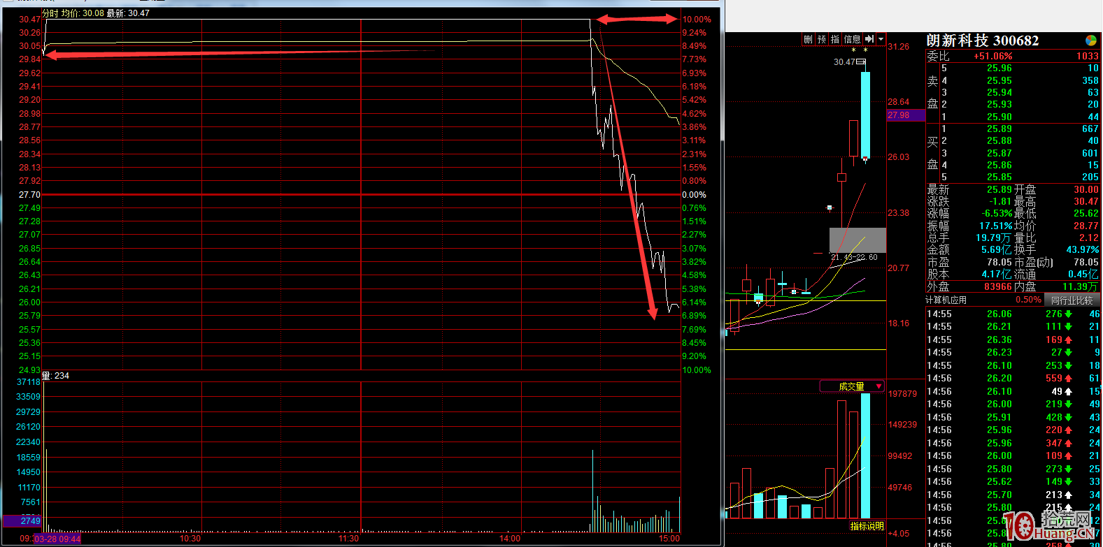 同樣是打板為什麼有的人的炸板吃大面，我的板沒有炸封死瞭！（圖解）,拾荒網