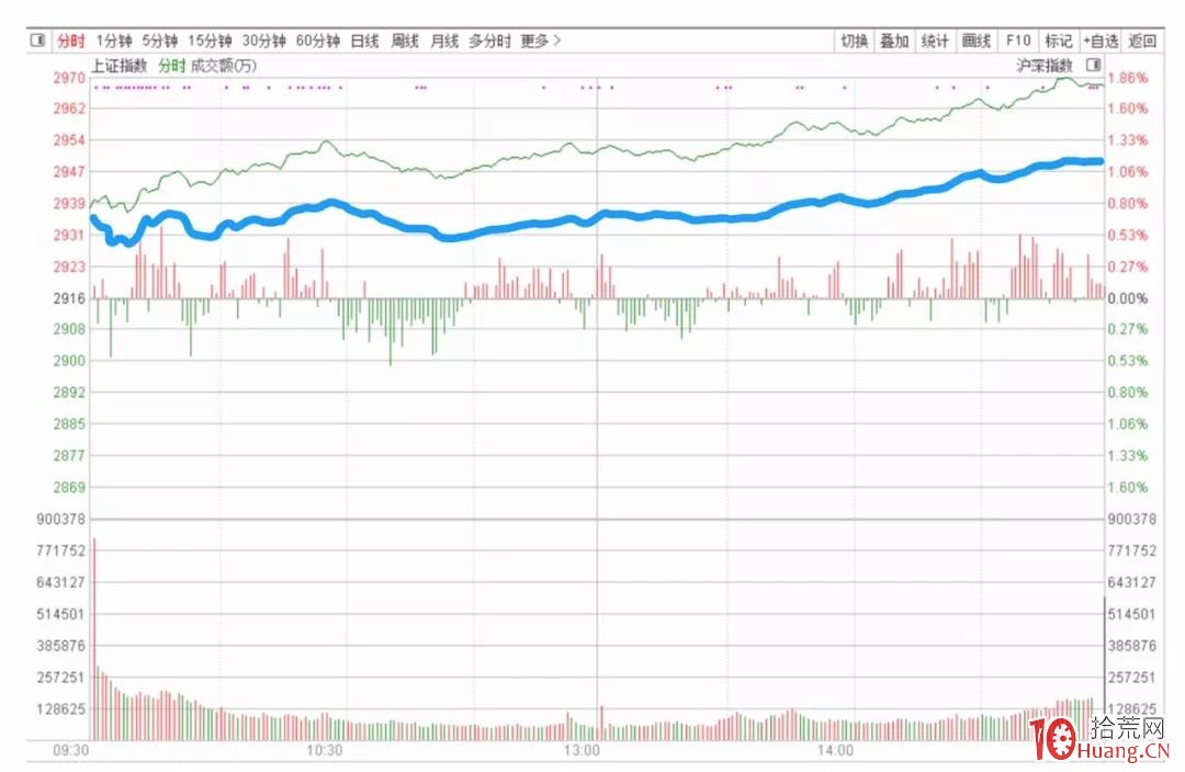 漫畫大盤分時圖的看盤技巧 深度教程（圖解）,拾荒網
