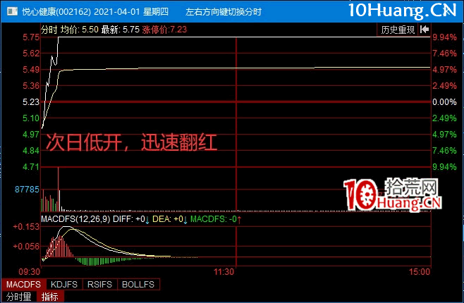 個股弱轉強戰法(圖解) 個股弱轉強戰法(圖解),拾荒網