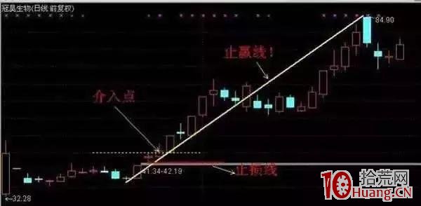 三類漲停股的追漲技巧模型（圖解）,拾荒網