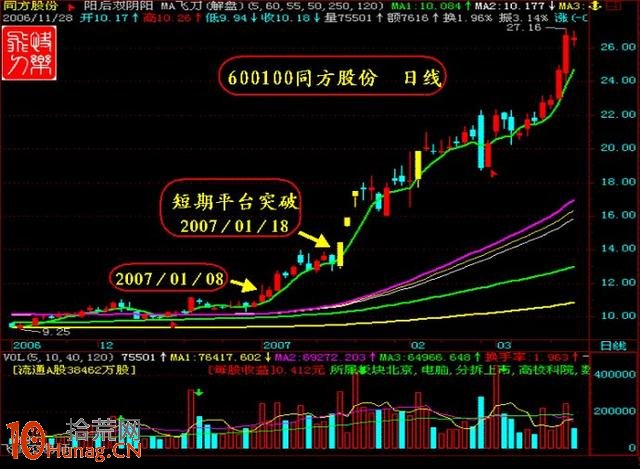 抓漲停板絕招圖解：“彩虹橋”漲停突破,拾荒網