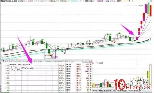什麼是T形漲停板（圖解）,拾荒網