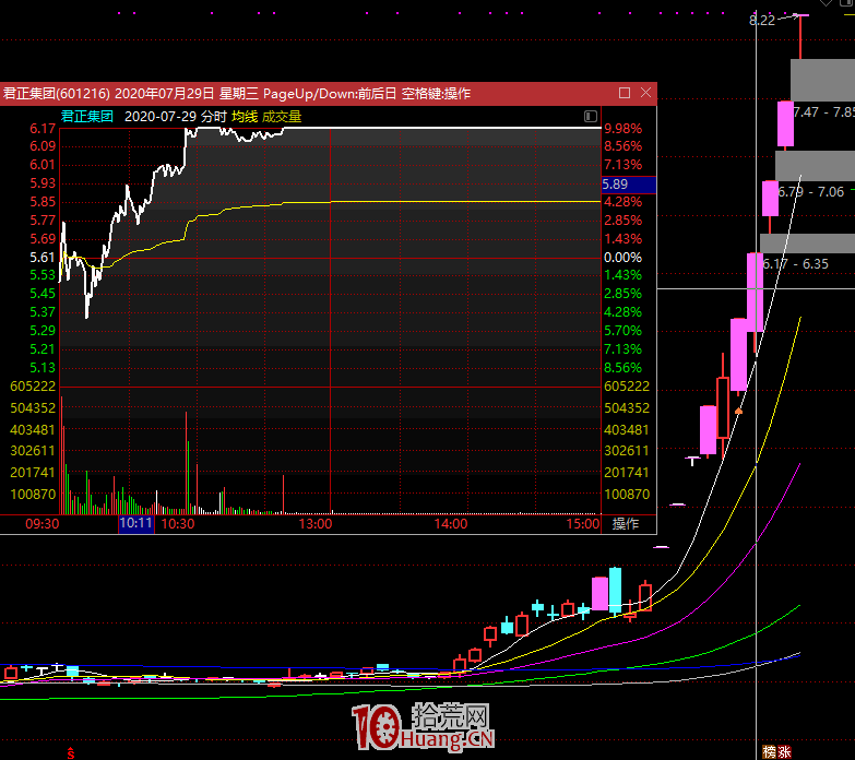 從君正集團出發,聊聊如何參與明牌核心龍頭(圖解) 從君正集團出發,聊聊如何參與明牌核心龍頭(圖解),拾荒網