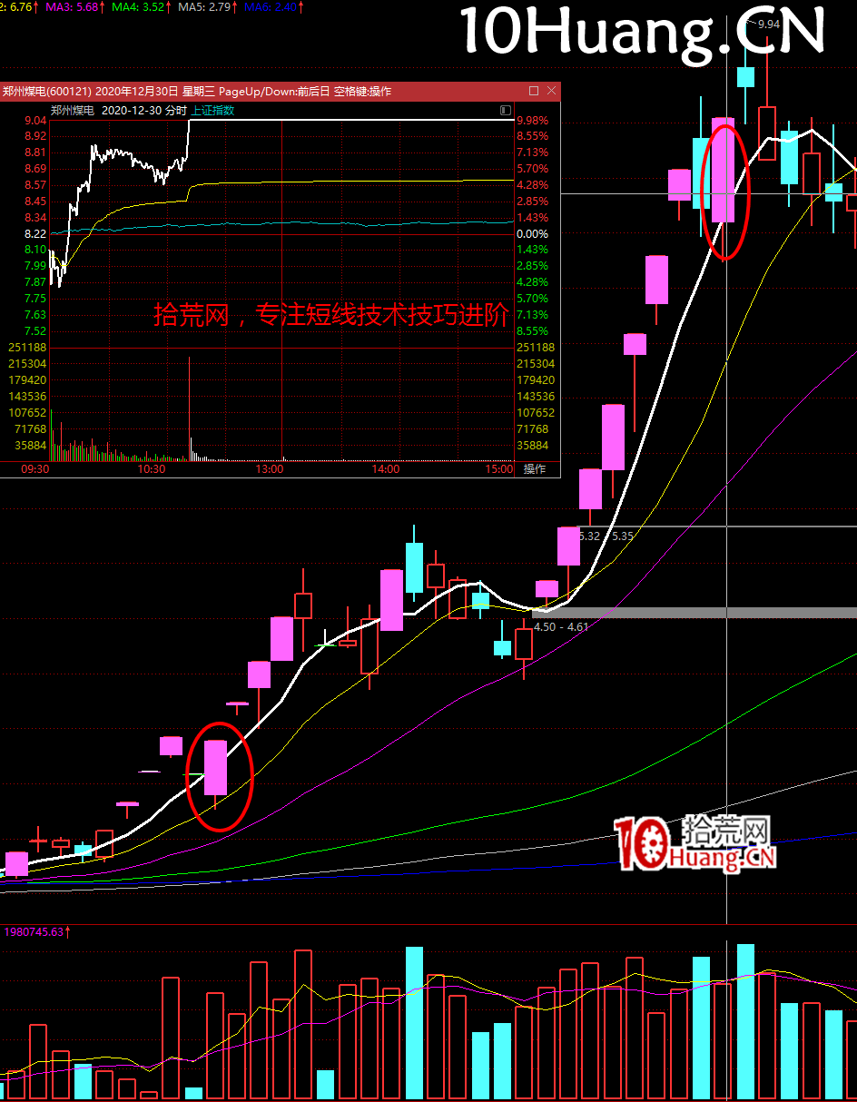 強勢股降龍十八掌技法10:時乘六龍——核按鈕低吸(圖解) 強勢股降龍十八掌技法10:時乘六龍——核按鈕低吸(圖解),拾荒網