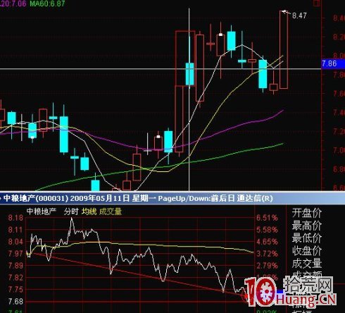 漲停板次日高開低走缺口的買賣策略圖解,拾荒網