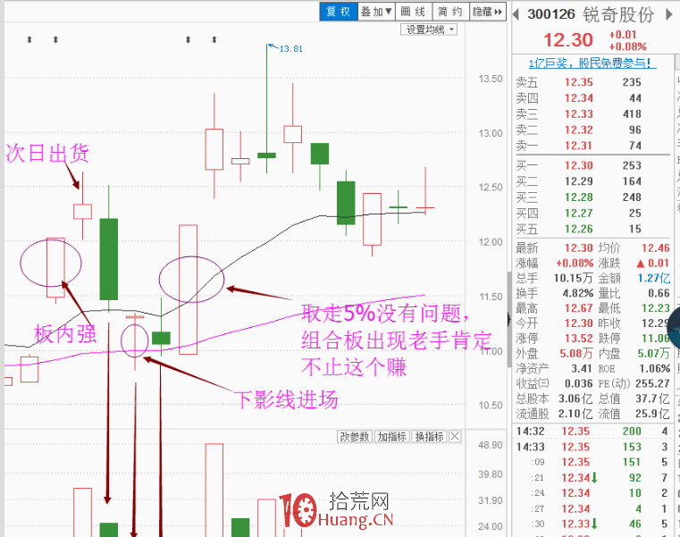漲停板後洗盤方式解密(圖解) 漲停板後洗盤方式解密(圖解),拾荒網
