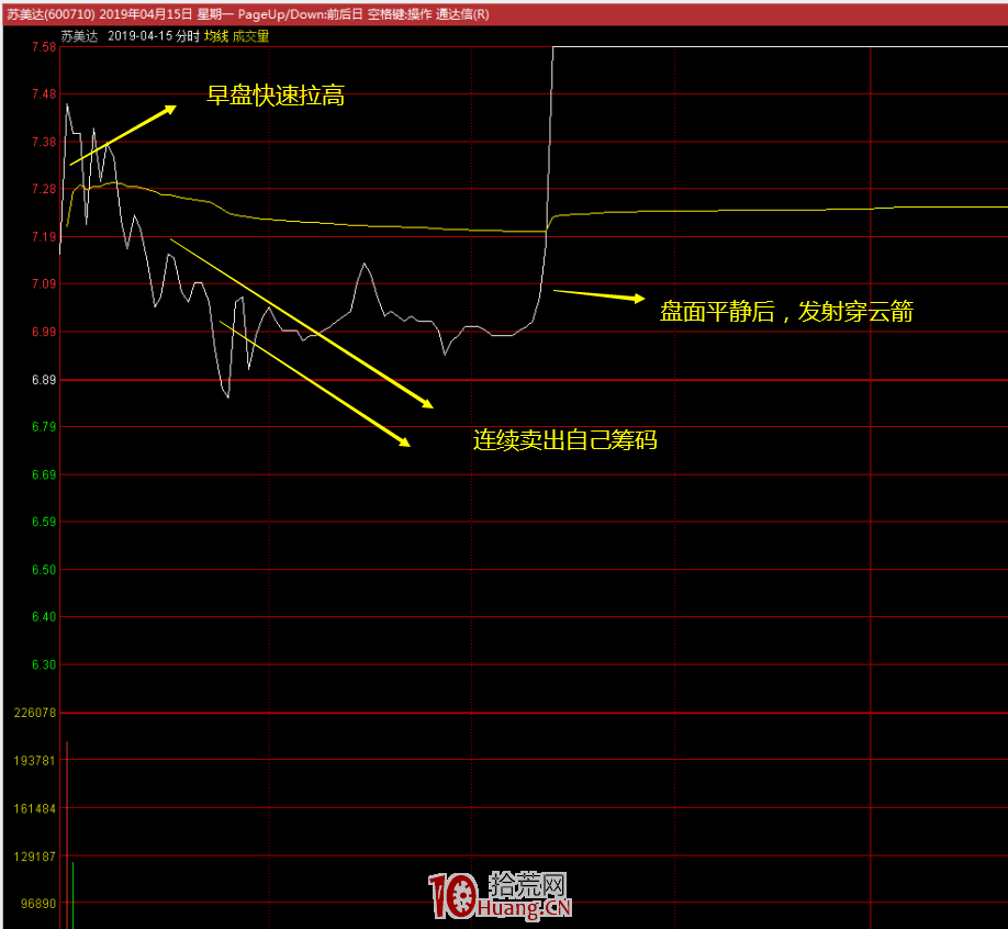漲停板分時模式之分時“穿雲箭”戰法（圖解）,拾荒網