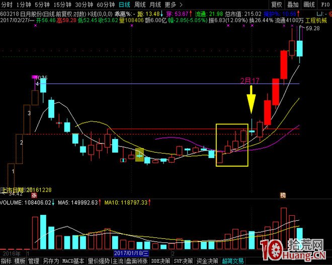 股票漲停前常見的特征：沖高回落洗盤形成分時釣魚線、日線長上影仙人指路（圖解）,拾荒網