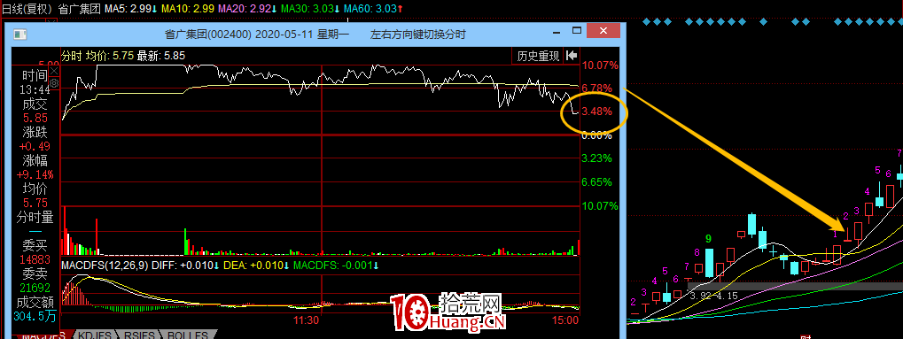 龍頭戰法之：尾盤炸板買入法（圖解）,拾荒網