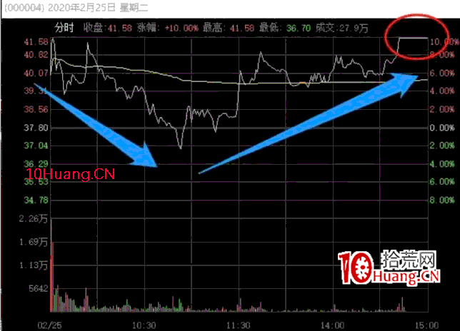 觸板低吸戰法深度教程:漲停板日內長U回落第二天怎麼賣(圖解) 觸板低吸戰法深度教程:漲停板日內長U回落第二天怎麼賣(圖解),拾荒網